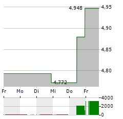 RAKUTEN GROUP Aktie 5-Tage-Chart