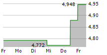 RAKUTEN GROUP INC 5-Tage-Chart