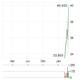 RALLIANT Aktie Chart 1 Jahr