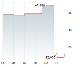 RALLIANT CORPORATION Chart 1 Jahr