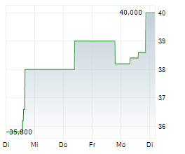 RALLIANT CORPORATION Chart 1 Jahr