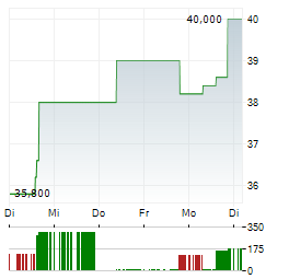 RALLIANT Aktie 5-Tage-Chart