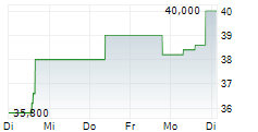 RALLIANT CORPORATION 5-Tage-Chart