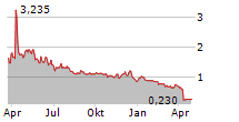 RALLYBIO CORPORATION Chart 1 Jahr