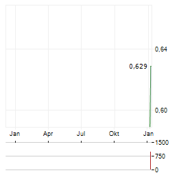 RALLYBIO Aktie Chart 1 Jahr