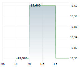 RALLYBIO CORPORATION Chart 1 Jahr