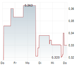 RALLYBIO CORPORATION Chart 1 Jahr