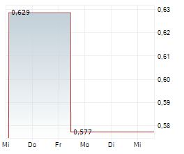 RALLYBIO CORPORATION Chart 1 Jahr