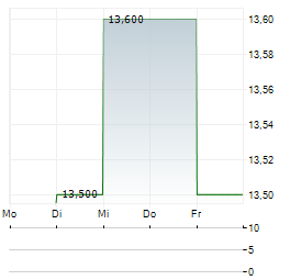 RALLYBIO Aktie 5-Tage-Chart