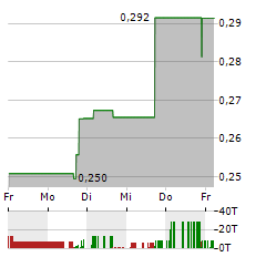 RALLYBIO Aktie 5-Tage-Chart