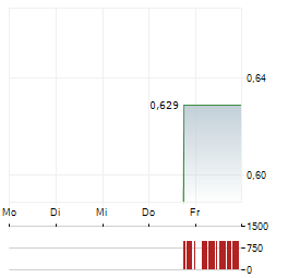 RALLYBIO Aktie 5-Tage-Chart