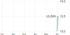 RALLYBIO CORPORATION 5-Tage-Chart RALLYBIO CORPORATION 5-Tage-Chart