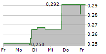 RALLYBIO CORPORATION 5-Tage-Chart