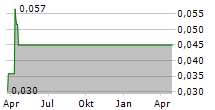 RALLYE SA Chart 1 Jahr