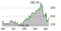 RALPH LAUREN CORPORATION Chart 1 Jahr