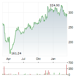 RALPH LAUREN Aktie Chart 1 Jahr