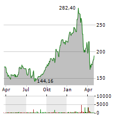 RALPH LAUREN Aktie Chart 1 Jahr