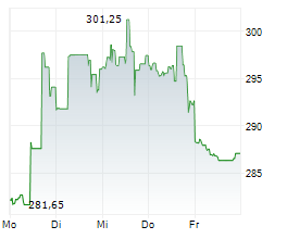 RALPH LAUREN CORPORATION Chart 1 Jahr RALPH LAUREN CORPORATION Chart 1 Jahr