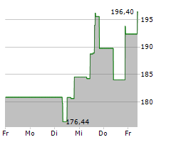 RALPH LAUREN CORPORATION Chart 1 Jahr