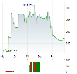 RALPH LAUREN Aktie 5-Tage-Chart