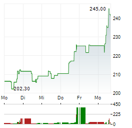 RALPH LAUREN Aktie 5-Tage-Chart