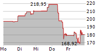 RALPH LAUREN CORPORATION 5-Tage-Chart