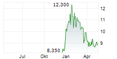 RAMACO RESOURCES INC CL B Chart 1 Jahr