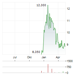 RAMACO RESOURCES INC CL B Aktie Chart 1 Jahr