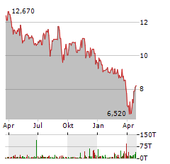 RAMACO RESOURCES INC CL B Aktie Chart 1 Jahr