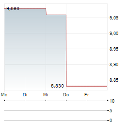RAMACO RESOURCES INC CL B Aktie 5-Tage-Chart