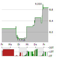 RAMACO RESOURCES INC CL B Aktie 5-Tage-Chart