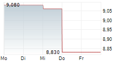 RAMACO RESOURCES INC CL B 5-Tage-Chart