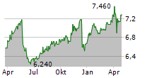 RAMADA INVESTIMENTOS E INDUSTRIA SA Chart 1 Jahr