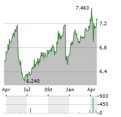 RAMADA INVESTIMENTOS Aktie Chart 1 Jahr