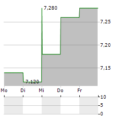 RAMADA INVESTIMENTOS Aktie 5-Tage-Chart