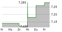 RAMADA INVESTIMENTOS E INDUSTRIA SA 5-Tage-Chart