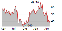 RAMBUS INC Chart 1 Jahr