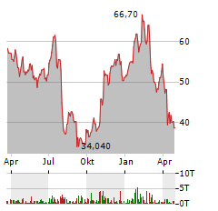 RAMBUS Aktie Chart 1 Jahr