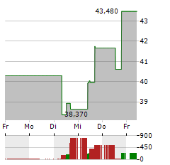 RAMBUS Aktie 5-Tage-Chart