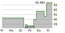 RAMBUS INC 5-Tage-Chart