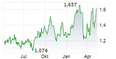 RAMELIUS RESOURCES LIMITED Chart 1 Jahr