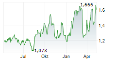 RAMELIUS RESOURCES LIMITED Chart 1 Jahr