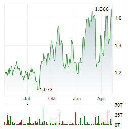 RAMELIUS RESOURCES Aktie Chart 1 Jahr