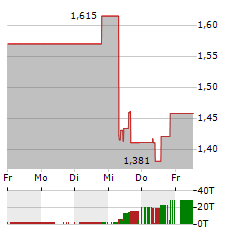 RAMELIUS RESOURCES Aktie 5-Tage-Chart