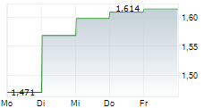 RAMELIUS RESOURCES LIMITED 5-Tage-Chart