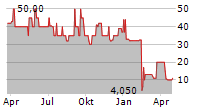 RAMFORT GMBH Chart 1 Jahr