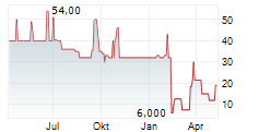 RAMFORT GMBH Chart 1 Jahr