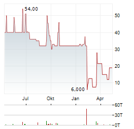 RAMFORT Aktie Chart 1 Jahr