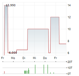 RAMFORT Aktie 5-Tage-Chart