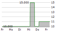 RAMFORT GMBH 5-Tage-Chart